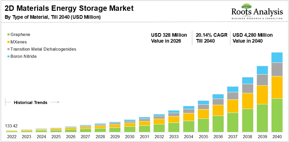 2D Materials Energy Storage Market Growth 2020 to 2040