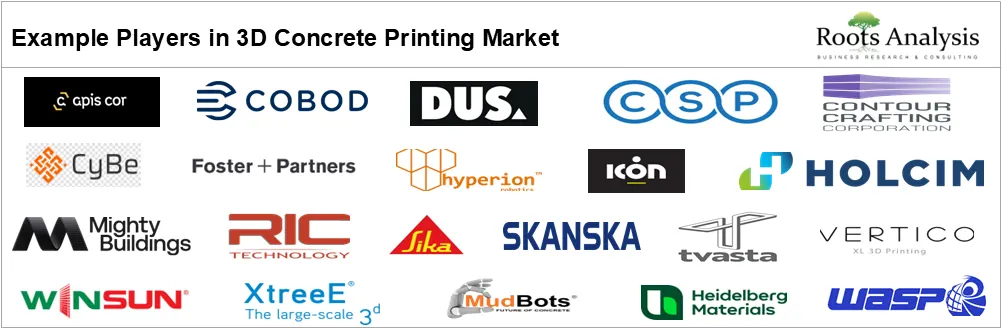 3D Concrete Printing Market, by Example Players