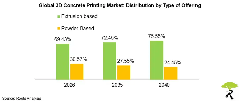 3D Concrete Printing Market Size, by Type of Offering, 2026 to 2040
