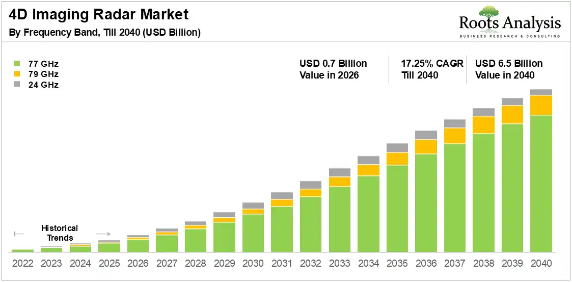 4D Imaging Radar Market Growth 2026 to 2024 4D Imaging Radar Market Growth 2026 to 2024
