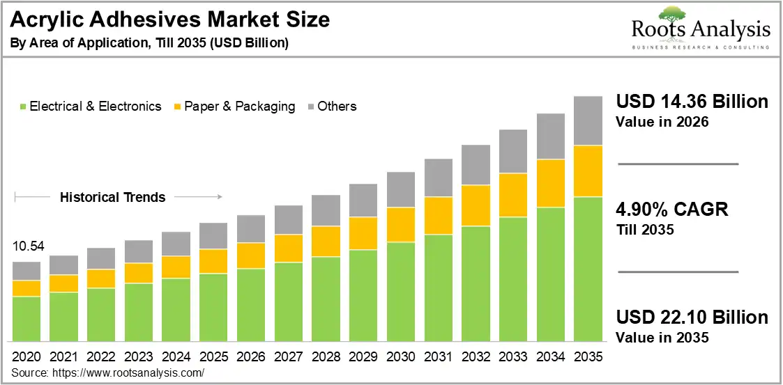 Acrylic Adhesives Market Growth 2020 to 2035 Acrylic Adhesives Market Growth 2020 to 2035