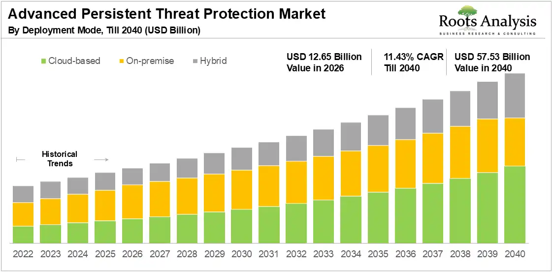 Advanced Persistent Threat Protection Market By Deployment Mode Advanced Persistent Threat Protection Market By Deployment Mode