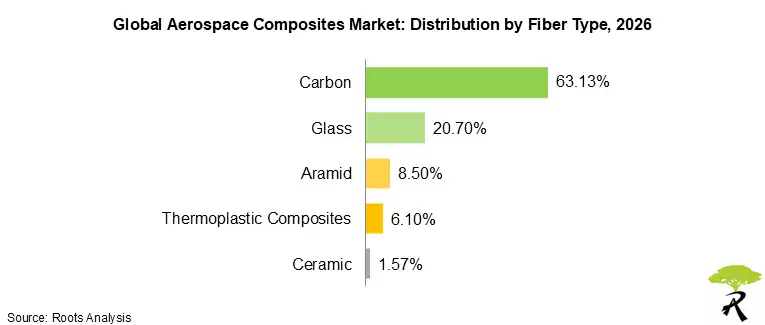 Aerospace Composites Market Share by Fiber Type 2026
