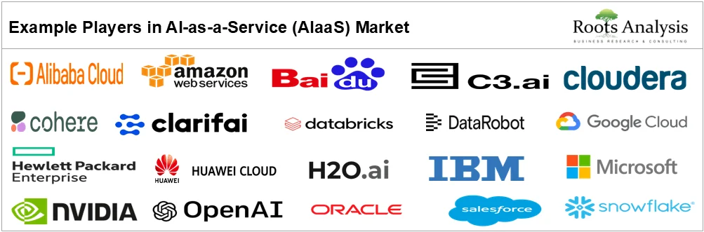 Global AI as a Service (AIaaS) Market by Example Players Global AI as a Service (AIaaS) Market by Example Players