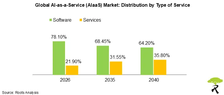 Global AI as a Service (AIaaS) Market Distribution by Type of Service Global AI as a Service (AIaaS) Market Distribution by Type of Service