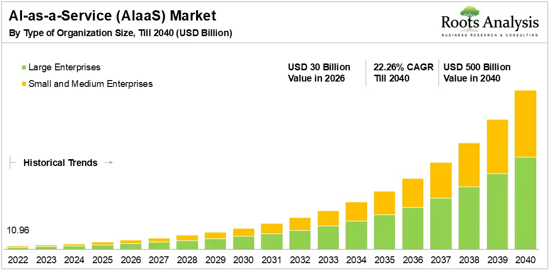 Global AI as a Service (AIaaS) Market Growth 2022 to 2040 Global AI as a Service (AIaaS) Market Growth 2022 to 2040