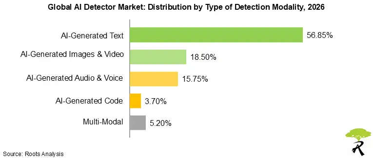 AI Detector Market by Type of Detection Modality 2026