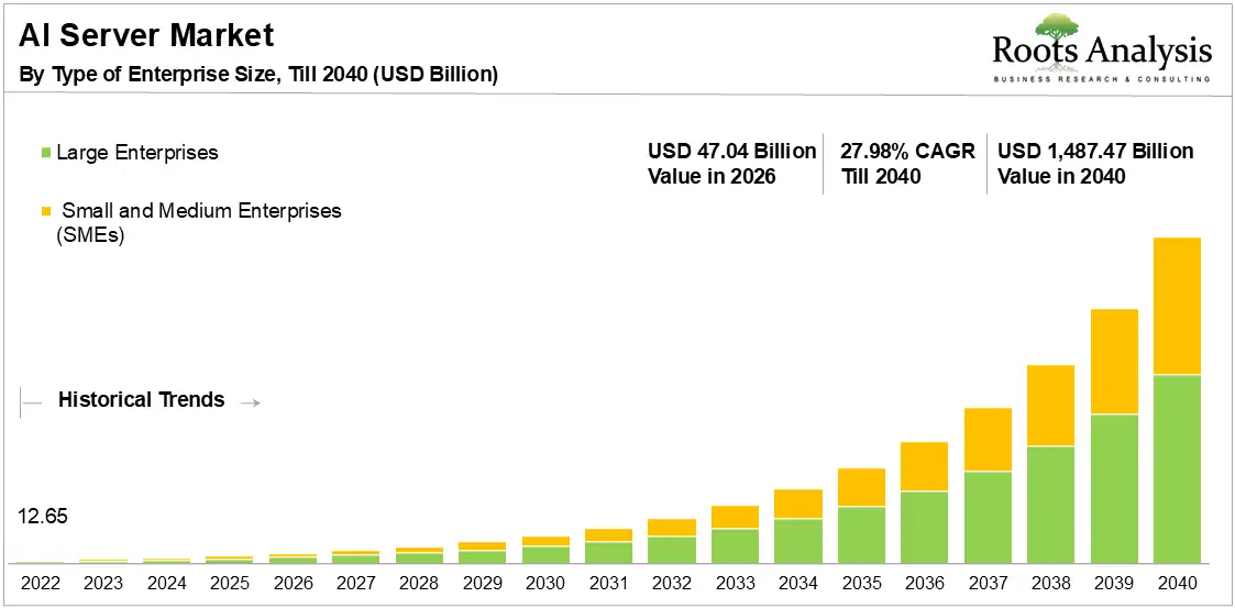 Global AI Server Market Growth 2022 to 2040 Global AI Server Market Growth 2022 to 2040