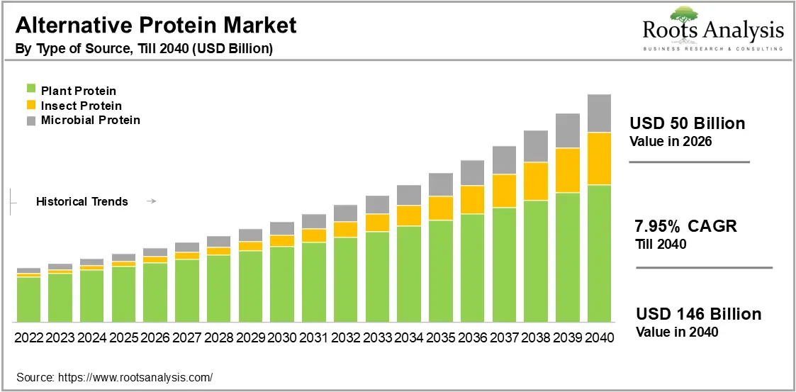 Alternative Protein Market, by Type of Source, 2026-2040