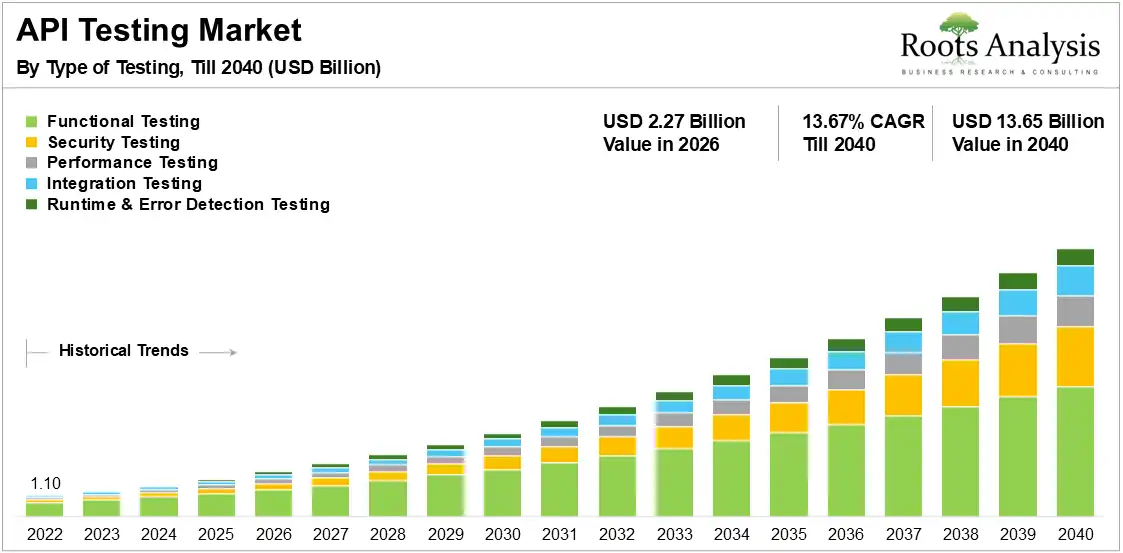 API Testing Market Growth by Type of Testing, 2022 to 2040