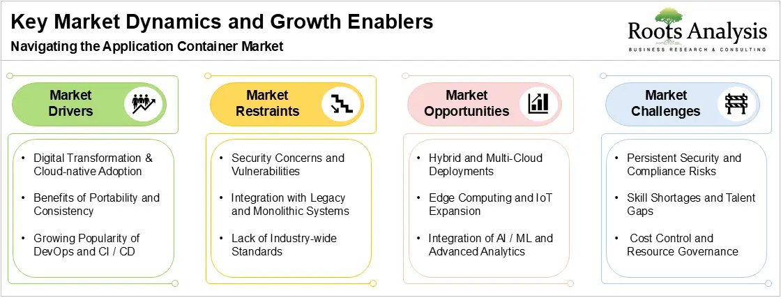 Application Container Market by Key Market Dynamics and Growth Enablers