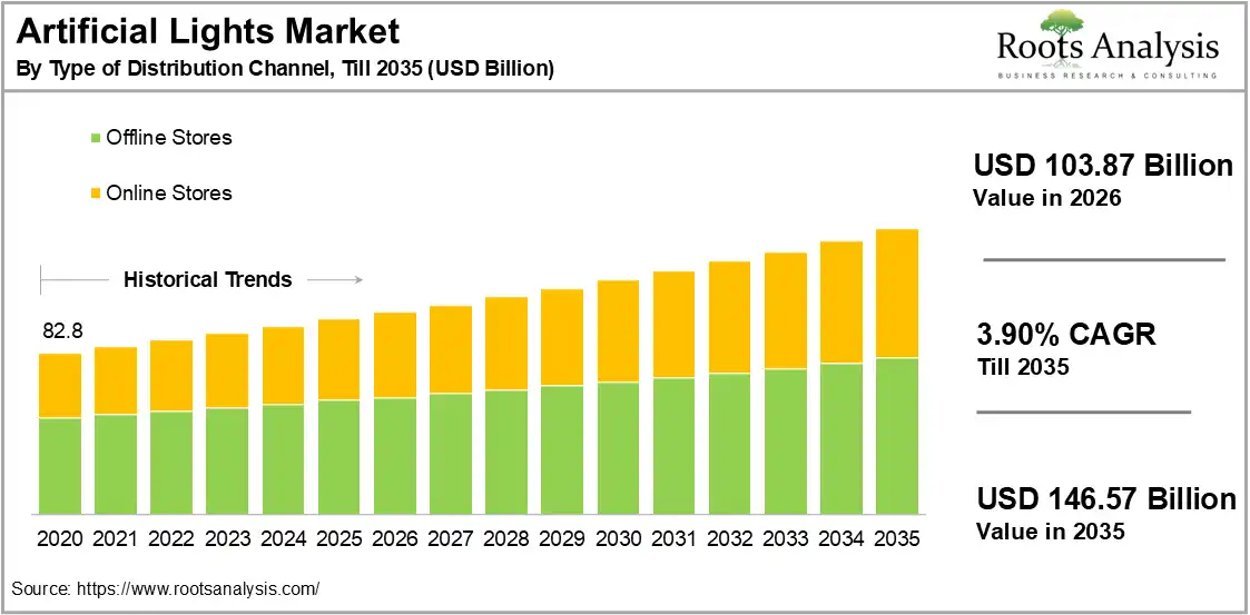Artificial Lights Market Growth 2020 to 2035