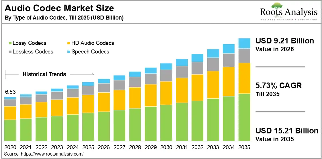 Audio Codec Market Growth 2020 to 2035 Audio Codec Market Growth 2020 to 2035