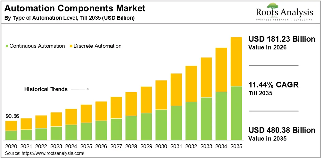Automation Components Market Share by Type of Automation Level Automation Components Market Share by Type of Automation Level