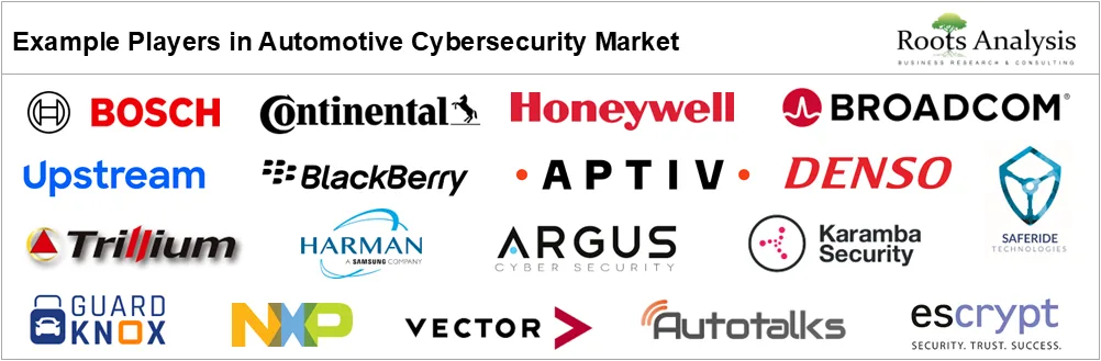 Automotive Cybersecurity Market, by Example Players Automotive Cybersecurity Market, by Example Players