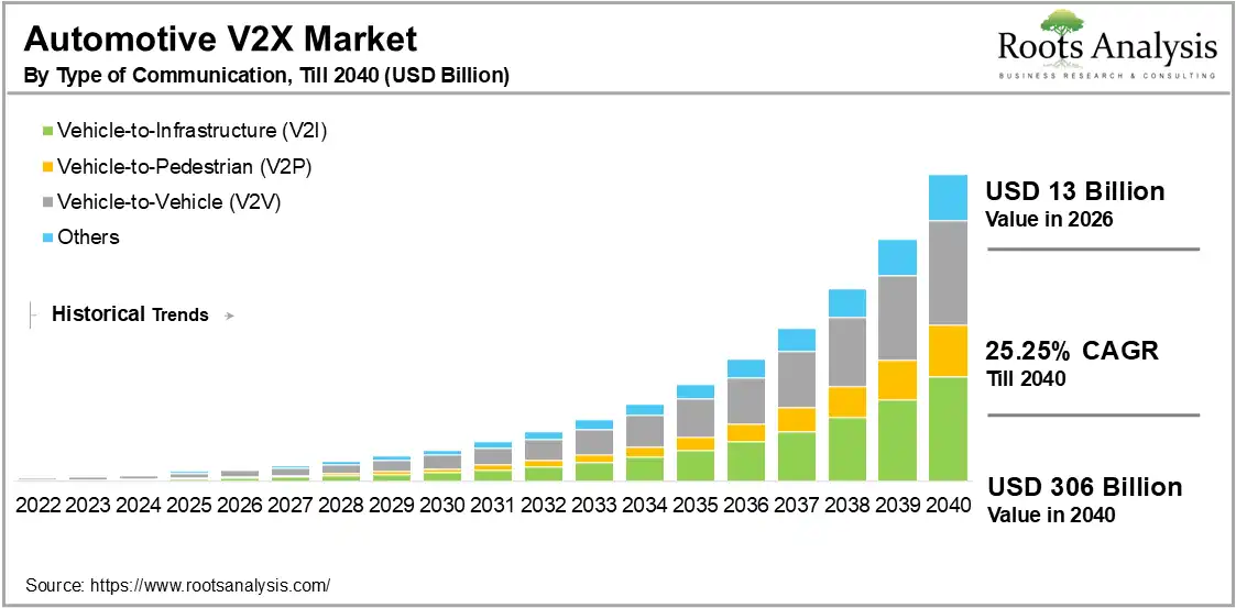 Automotive V2X Market by Type of Communication, 2040