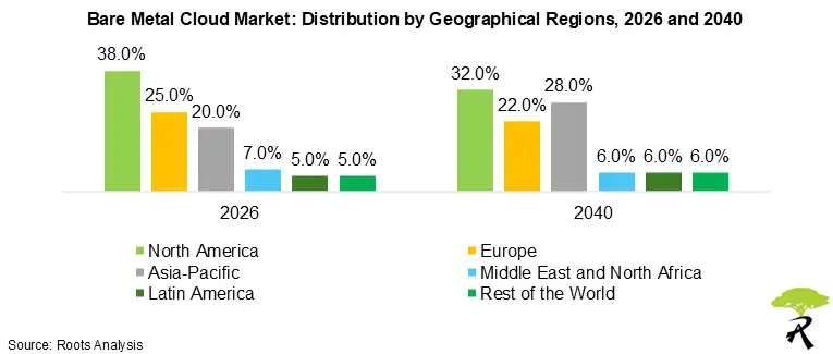 Bare Matal Cloud Market Share by Geographical Regions, 2026 and 2040 Bare Matal Cloud Market Share by Geographical Regions, 2026 and 2040