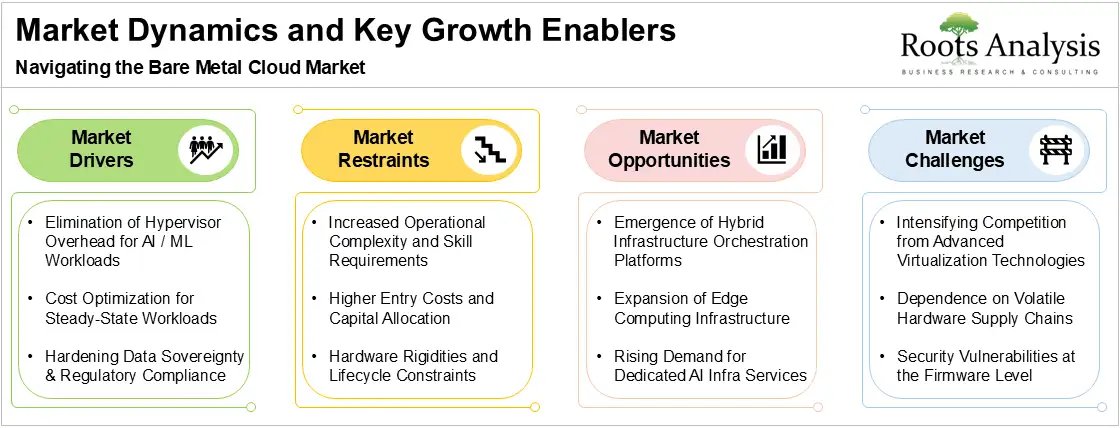 Bare Metal Cloud Market Dynamics and Key Growth Enablers Bare Metal Cloud Market Dynamics and Key Growth Enablers