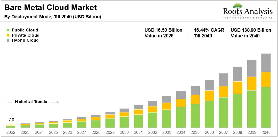 Bare Metal Cloud Market Growth by Deployment Mode, 2022 to 2040 Bare Metal Cloud Market Growth by Deployment Mode, 2022 to 2040