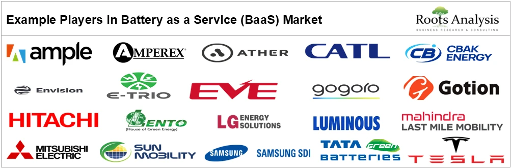 Battery as a Service Market by Example Players