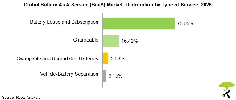 Global Battery as a Service Market Share by Type of Service 2026