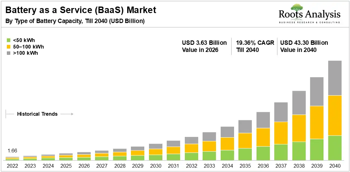 Battery as a Service Market Growth 2022 to 2040
