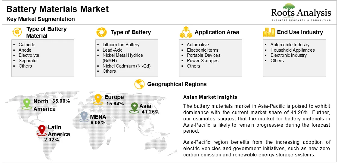Battery Materials Market by Key Market Segmentation Battery Materials Market by Key Market Segmentation