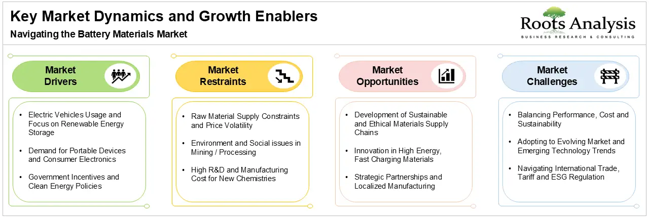 Battery Materials Market, by Market Dynamics and Growth Enablers Battery Materials Market, by Market Dynamics and Growth Enablers
