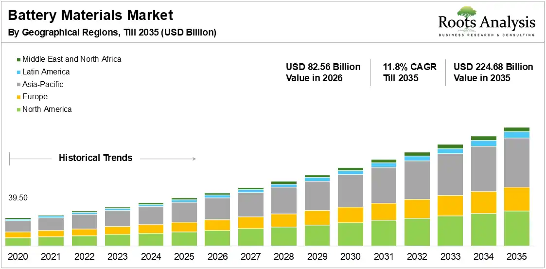 Battery Materials Market Growth, 2020 to 2035 Battery Materials Market Growth, 2020 to 2035