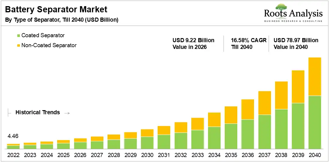 Battery Separator Market Growth 2022 to 2040 Battery Separator Market Growth 2022 to 2040