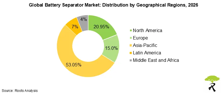 Battery Separator Market Share by Geographical Regions, 2026 Battery Separator Market Share by Geographical Regions, 2026