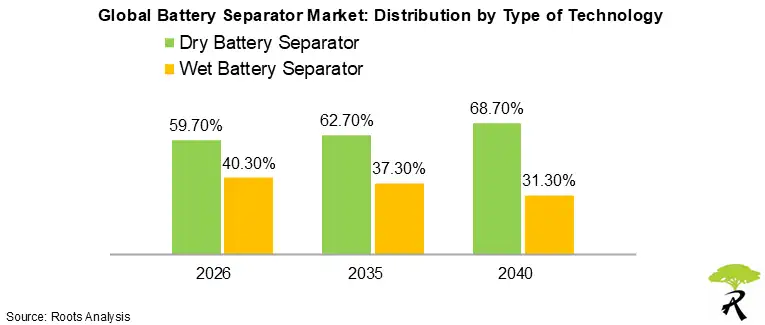 Battery Separator Market Share by Type of Technology, 2026 to 2040 Battery Separator Market Share by Type of Technology, 2026 to 2040