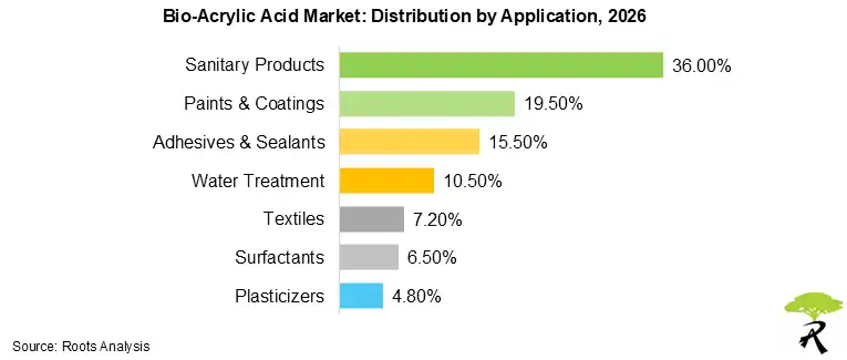 Bio-Acrylic Acid Market by Application, 2026 Bio-Acrylic Acid Market by Application, 2026
