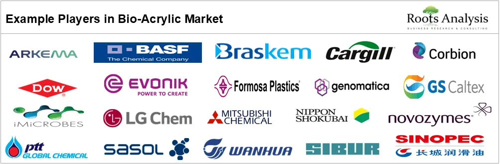 Bio-Acrylic Market by Example Players Bio-Acrylic Market by Example Players