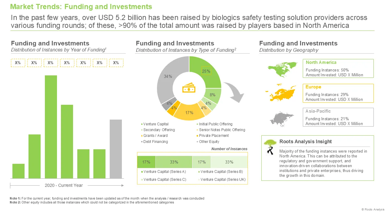 Biologics Safety Testing Market by Funding and Investments