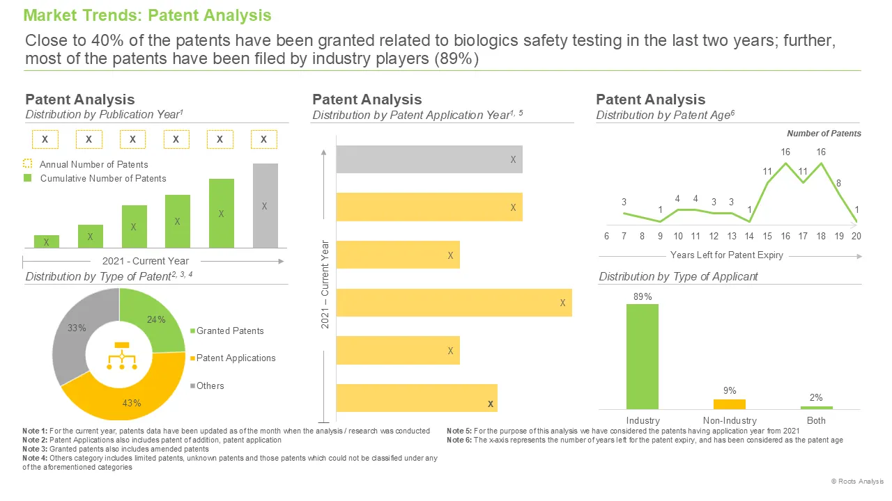 Biologics Safety Testing Market by Patent Analysis
