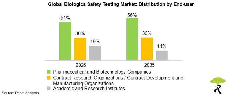 Biologics Safety Testing Market Outlook by End-user 2026 and 2035