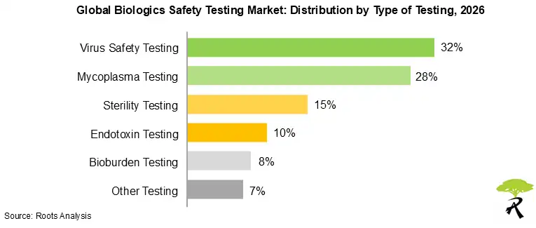 Biologics Safety Testing Market Outlook by Type of Testing 2026