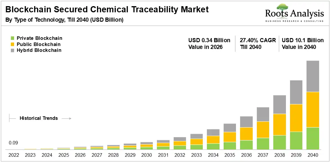Blockchain Secured Chemical Traceability Market Growth 2022 to 2040