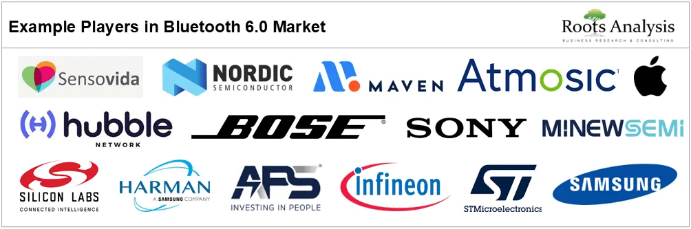 Bluetooth 6.0 Market by Example Players