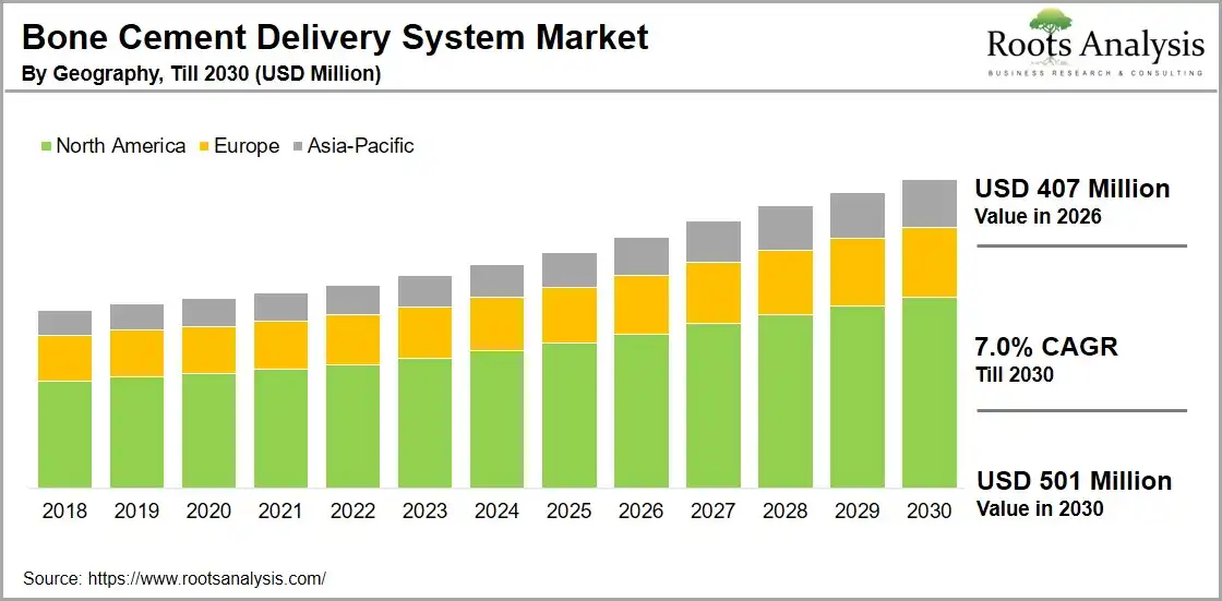 Bone Cement Delivery System Market by Geography