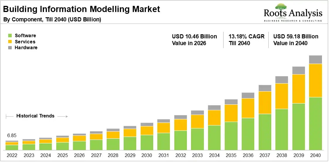 Building Information Modelling Market 2022 to 2040