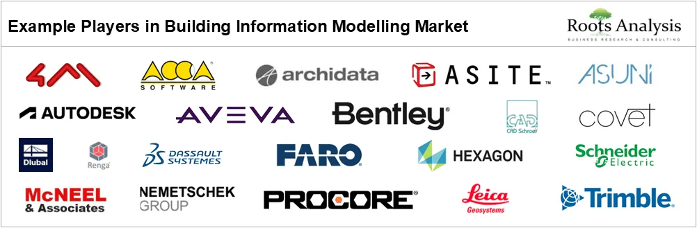 Building Information Modelling Market by Example Players, 2026