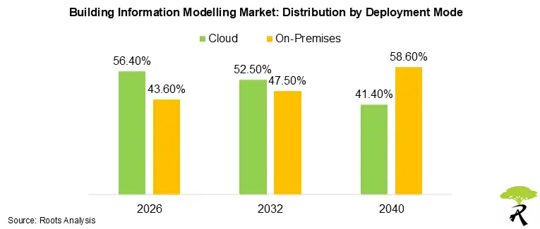 Building Information Modelling Market Share by Deployment Mode