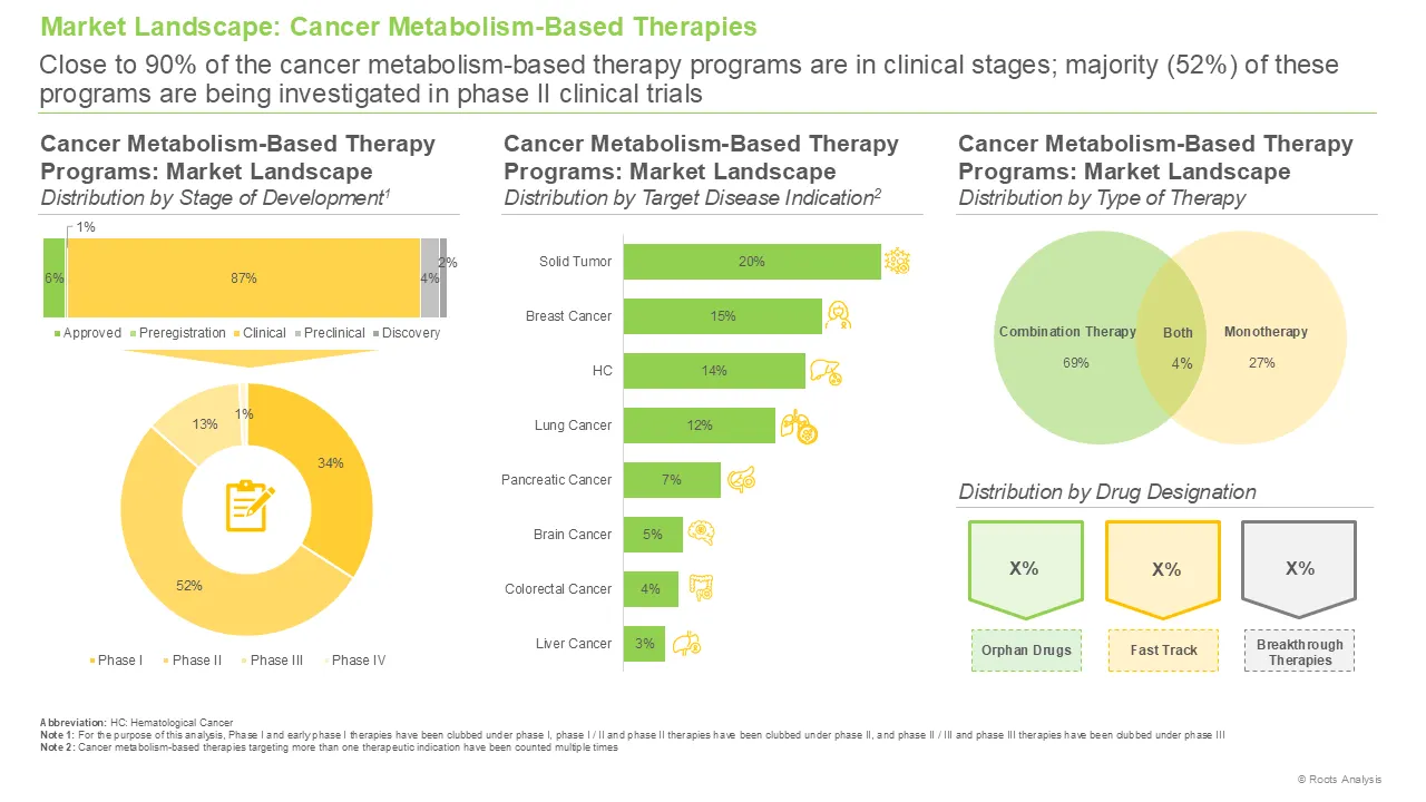 Cancer Metabolism Based Therapy Market Landscape Cancer Metabolism Based Therapy Market Landscape