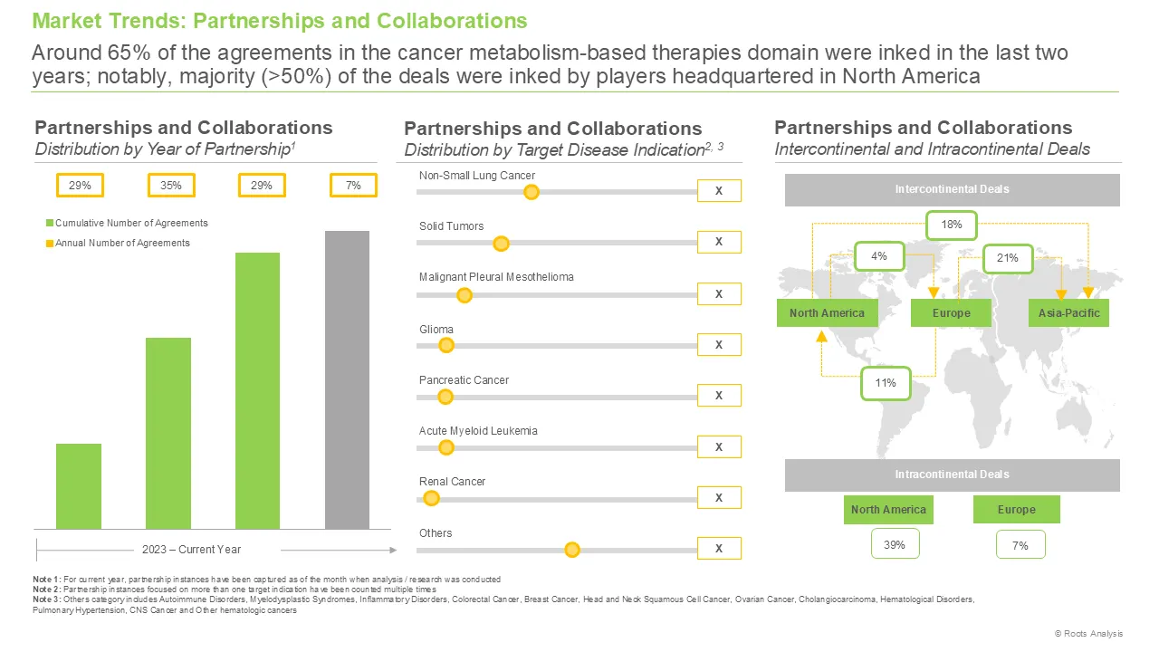 Cancer Metabolism Based Therapy Partnerships and Collaboration