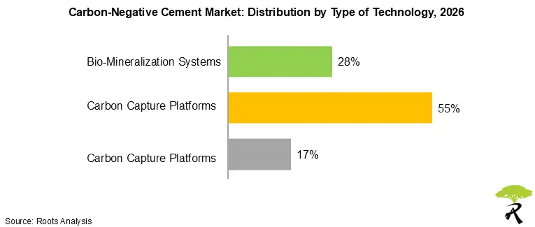Global Carbon Negative Cement Market Distribution by Type of Technology, 2026 Global Carbon Negative Cement Market Distribution by Type of Technology, 2026