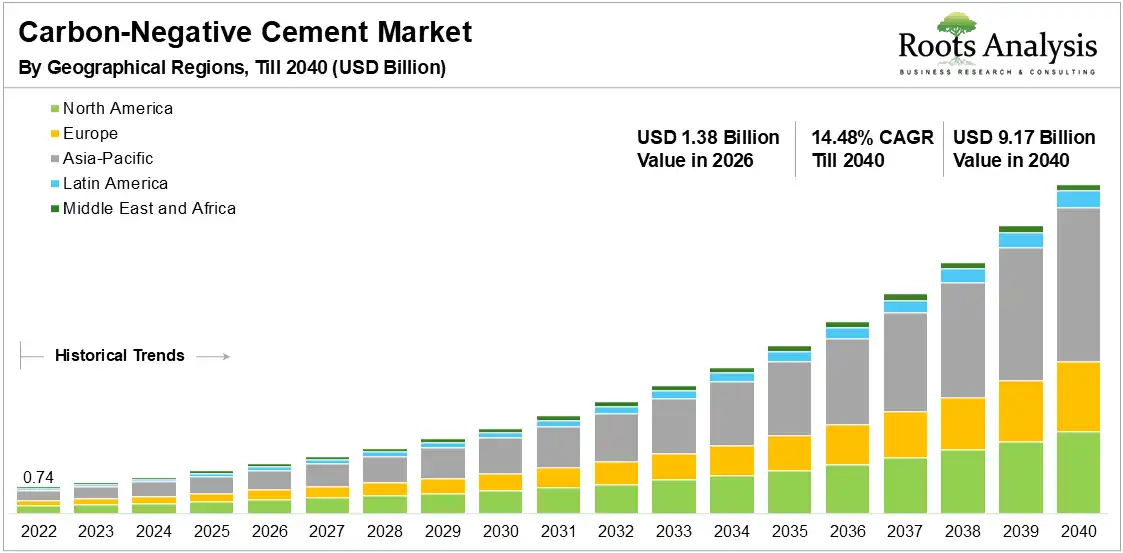 Carbon Negative Cement Market Growth 2020 to 2040 Carbon Negative Cement Market Growth 2020 to 2040