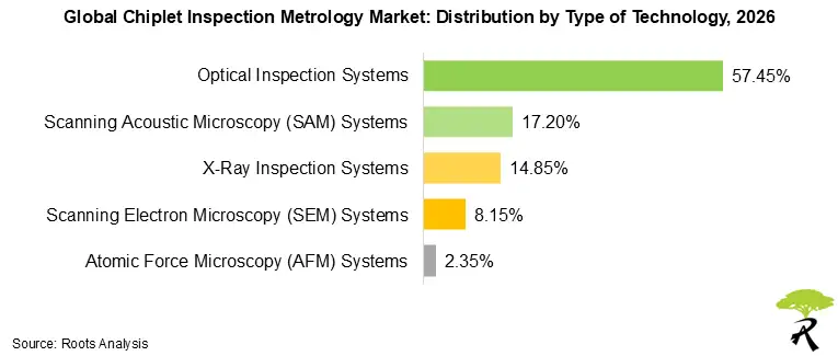 Chiplet Inspection Metrology Market by Type of Technology 2026 Chiplet Inspection Metrology Market by Type of Technology 2026