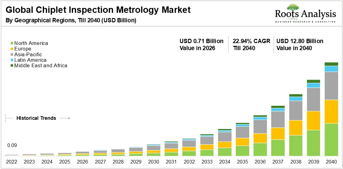Global Chiplet Inspection Metrology Market Growth 2022 to 2040 Global Chiplet Inspection Metrology Market Growth 2022 to 2040